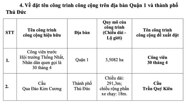 Người dân cần biết: TP HCM muốn đổi tên nhiều tuyến đường- Ảnh 7.