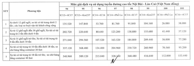 Tăng giá vé 4 tuyến cao tốc lưu lượng xe đông đúc từ ngày 1-2- Ảnh 15.