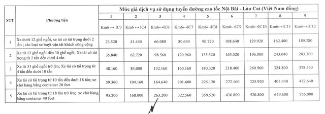 Mức phí cao tốc Nội Bài - Lào Cai áp dụng từ ngày 1-2