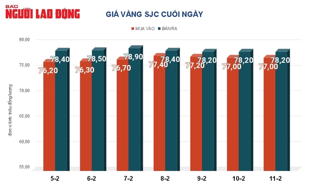 Giá vàng hôm nay 12-2: Vàng thế giới giảm tiếp, vàng SJC giữ giá cao- Ảnh 2.