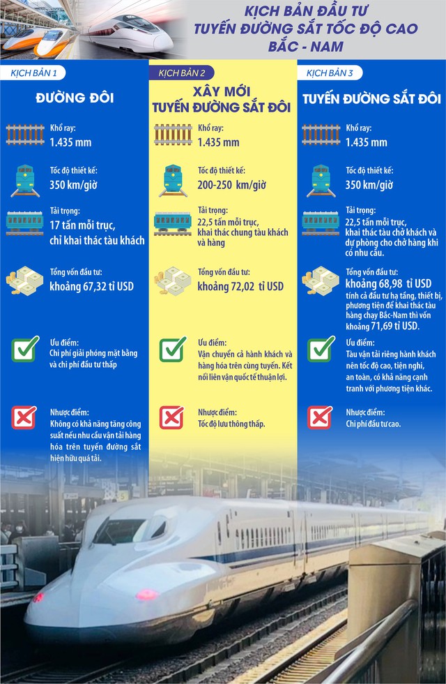 Bộ Giao thông Vận tải đưa ra 3 kịch bản đầu tư tuyến đường sắt cao tốc Bắc - Nam Đồ họa: LAN CHI