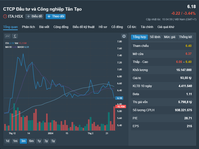 Vì sao Công ty Tân Tạo xin tạm hoãn công bố báo cáo tài chính?- Ảnh 1.