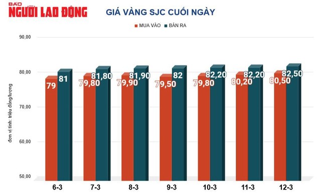 Giá vàng hôm nay, 13-3: Vàng thế giới bị bán chốt lời- Ảnh 2.