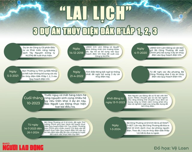 Đưa 3 dự án thủy điện Đắk R'lấp khỏi tờ trình kế hoạch thực hiện- Ảnh 2.