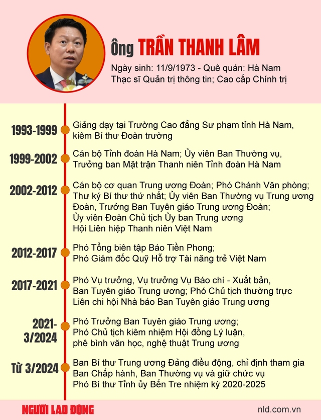 Ông Trần Thanh Lâm giữ chức Phó Bí thư Tỉnh ủy Bến Tre- Ảnh 5.