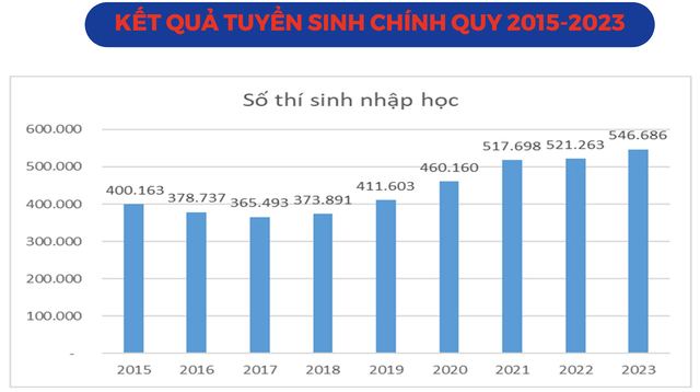 Vượt qua Hà Nội, TP HCM..., Bình Dương có tỉ lệ thí sinh nhập học ĐH cao nhất cả nước- Ảnh 2.