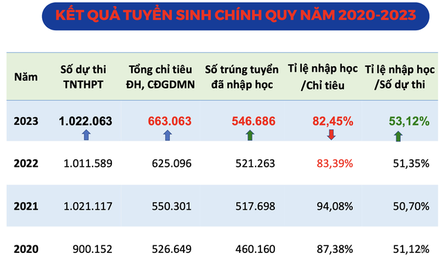 Vượt qua Hà Nội, TP HCM..., Bình Dương có tỉ lệ thí sinh nhập học ĐH cao nhất cả nước- Ảnh 3.