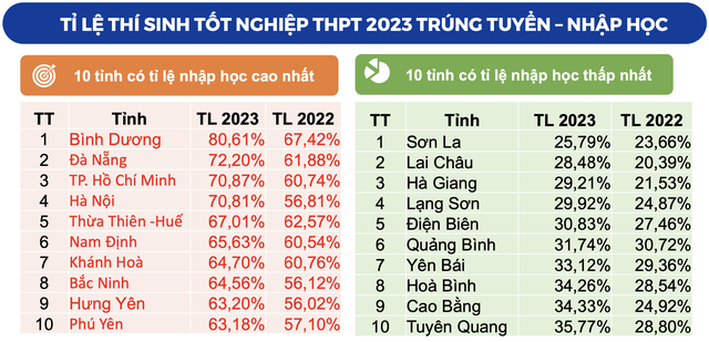 Vượt qua Hà Nội, TP HCM..., Bình Dương có tỉ lệ thí sinh nhập học ĐH cao nhất cả nước- Ảnh 4.