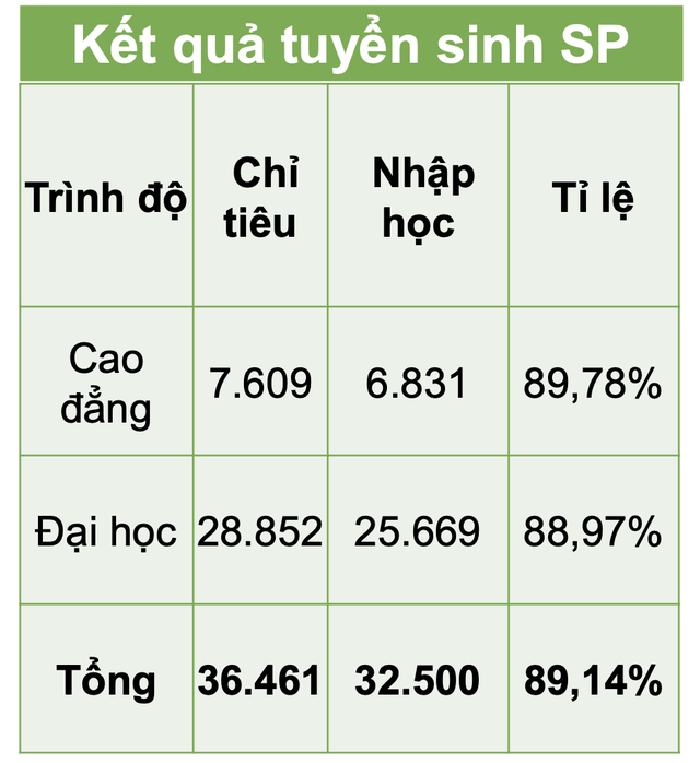 Vượt qua Hà Nội, TP HCM..., Bình Dương có tỉ lệ thí sinh nhập học ĐH cao nhất cả nước- Ảnh 5.