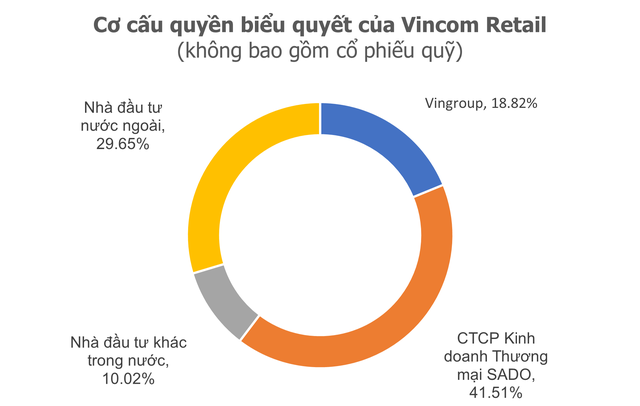 Vingroup nói gì về việc bán 41,5% vốn trung tâm thương mại Vincom?- Ảnh 1.