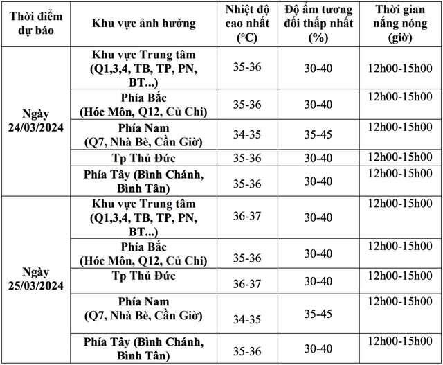 TP HCM nắng nóng quay cuồng, khi nào có mưa?- Ảnh 1.