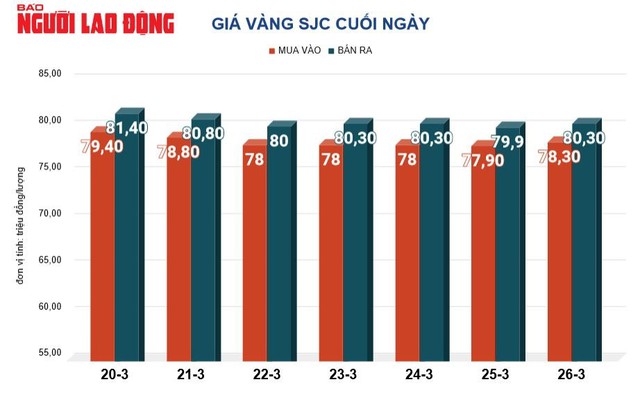 Giá vàng hôm nay, 27-3: Nhiều yếu tố gây bất ngờ- Ảnh 2.