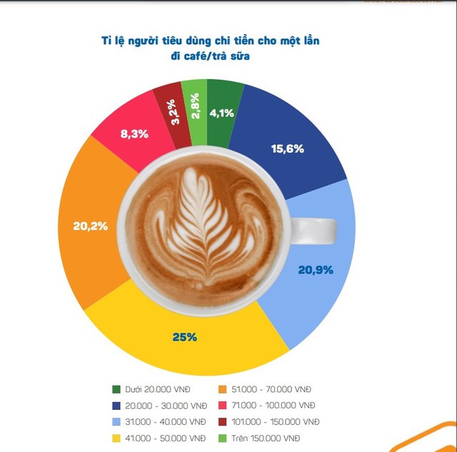 Lý do người Việt vẫn “đi cà phê” mỗi ngày bất chấp kinh tế khó khăn?- Ảnh 2.