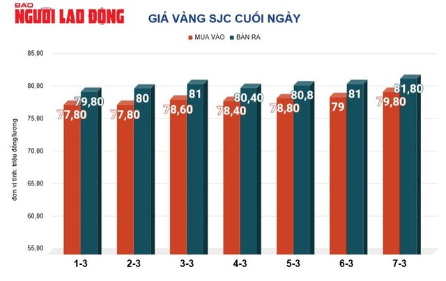 Giá vàng hôm nay, 8-3: Vàng nhẫn vượt 69 triệu đồng, người dân đua nhau bán vàng SJC- Ảnh 2.