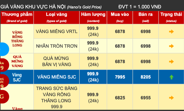 Giá vàng SJC lẫn vàng nhẫn lại tăng dựng đứng- Ảnh 2.