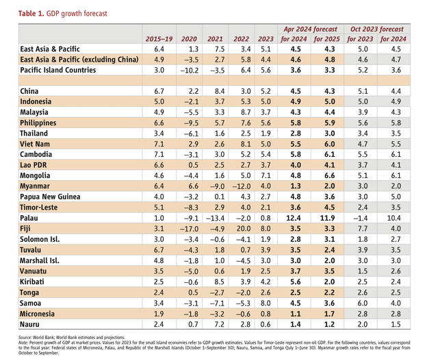 WB: Việt Nam thuộc top đầu tăng trưởng trên thế giới năm 2024 với 5,5%- Ảnh 3.