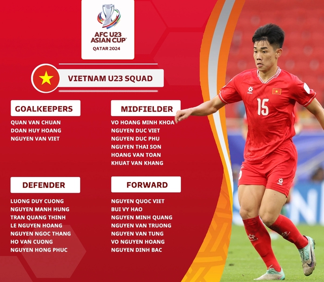 U23 Việt Nam gút danh sách dự U23 châu Á 2024- Ảnh 2.