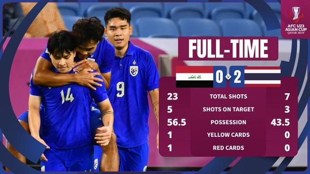 Giải U23 châu Á: Thái Lan tạo bất ngờ, thắng sốc Iraq- Ảnh 2.