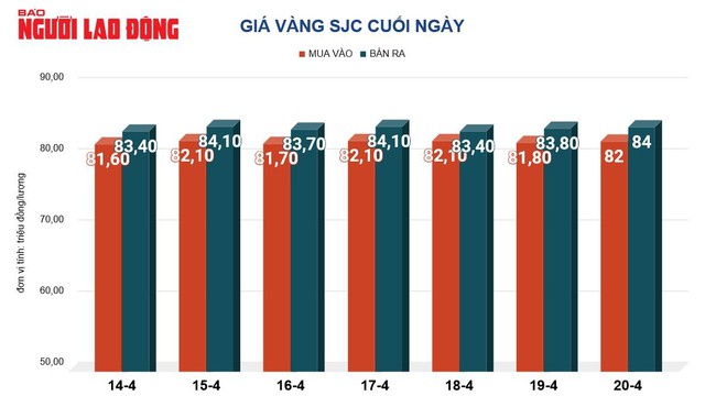 Giá vàng hôm nay 21-4: Liên tục lập đỉnh, giá vàng vẫn được dự báo tăng tiếp- Ảnh 1.