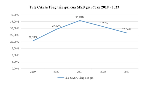 Lý do tỉ lệ CASA MSB nằm trong nhóm đầu thị trường- Ảnh 1.