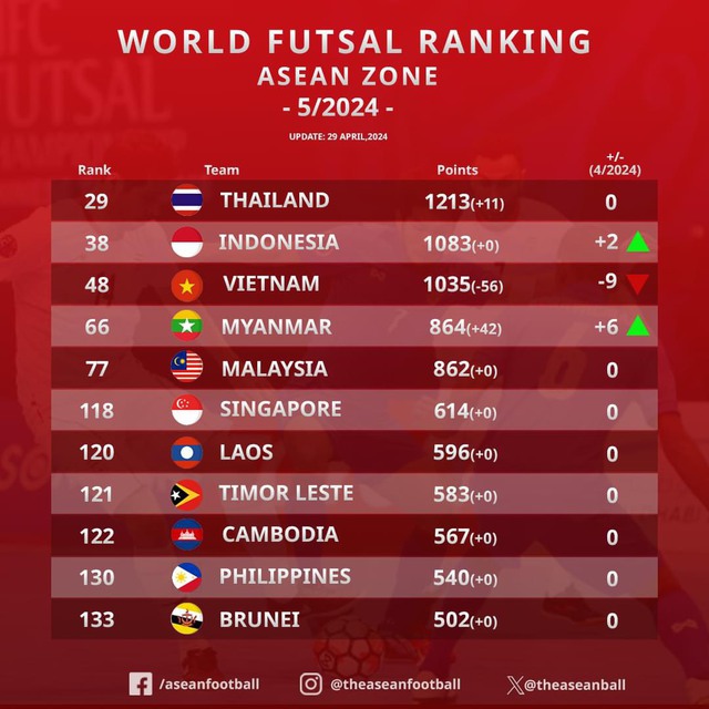 Indonesia ngồi nhà vẫn vượt futsal Việt Nam, đứng nhì Đông Nam Á- Ảnh 2.