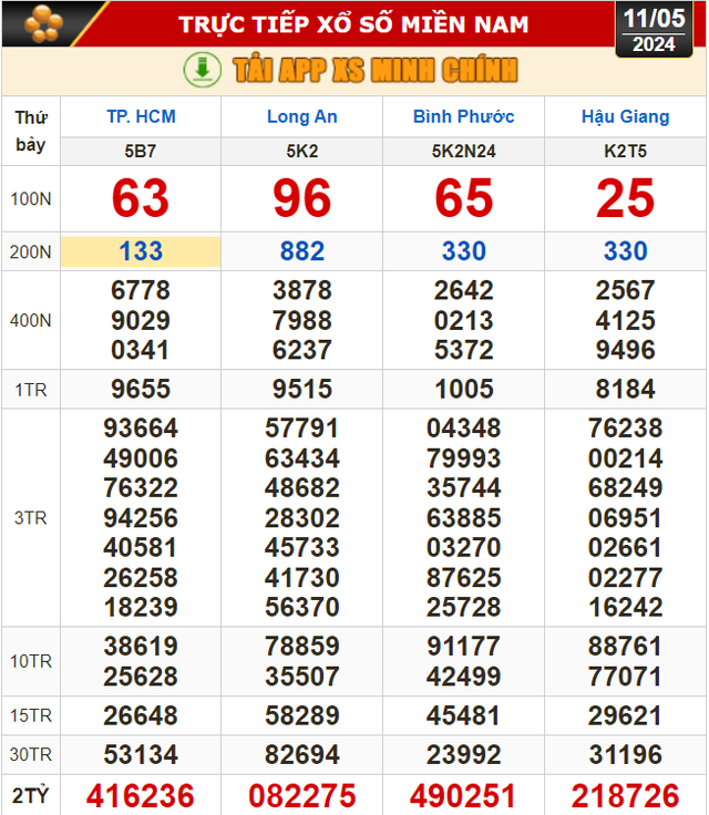 Kết quả xổ số hôm nay (11-5): TP HCM, Long An, Bình Phước, Hậu Giang, Đà Nẵng...- Ảnh 1.