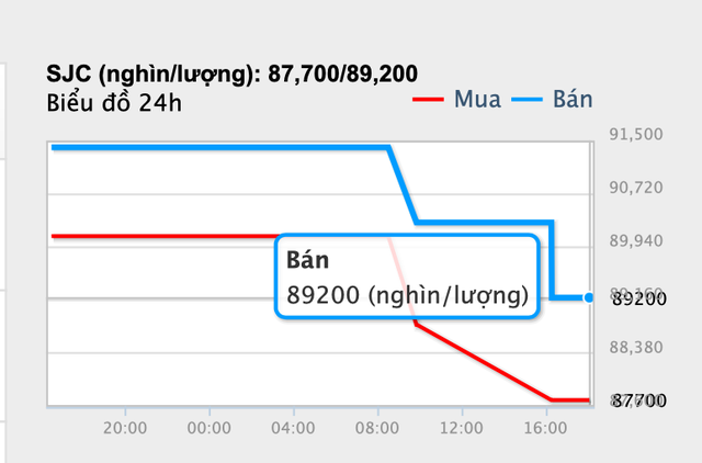 Giá vàng hôm nay, 12-5: Lao dốc mạnh, vàng miếng SJC loạn giá- Ảnh 3.