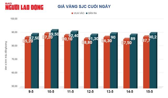 Giá vàng hôm nay, 16-5: Tiếp tục tăng mạnh- Ảnh 2.