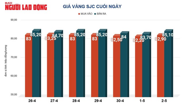 Giá vàng hôm nay, 3-5: Nhiều yếu tố gây bất ngờ- Ảnh 2.