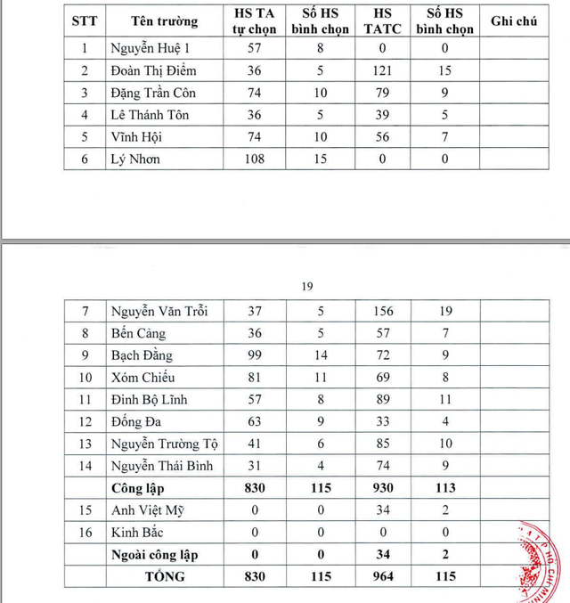 Hai trường THCS "hot" nhất quận 4 và quận 7 công bố kế hoạch tuyển sinh lớp 6- Ảnh 2.