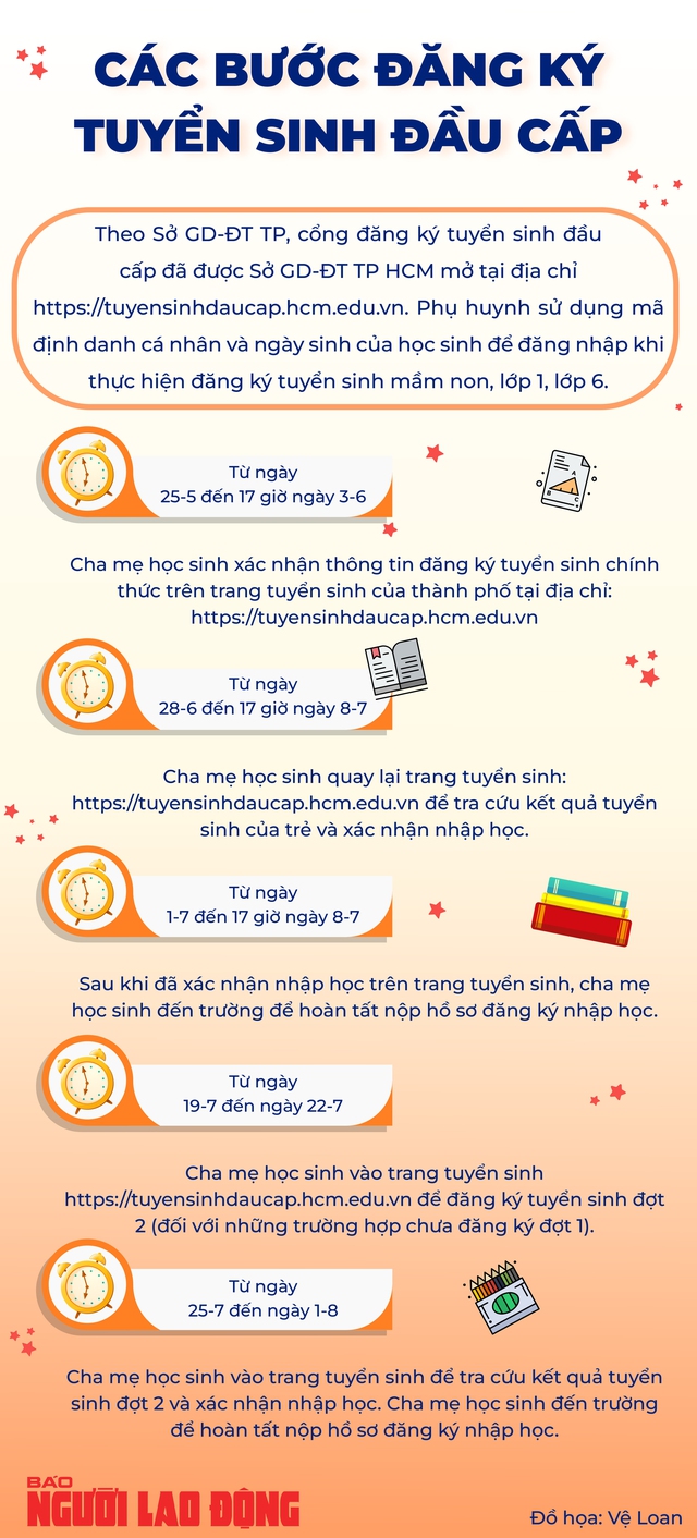 TP HCM: Lưu ý quan trọng khi đăng ký tuyển sinh mầm non, lớp 1, lớp 6- Ảnh 1.