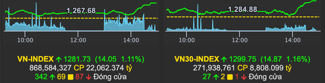 VN-Index đang tiến lên ngưỡng 1.300 điểm?- Ảnh 1.