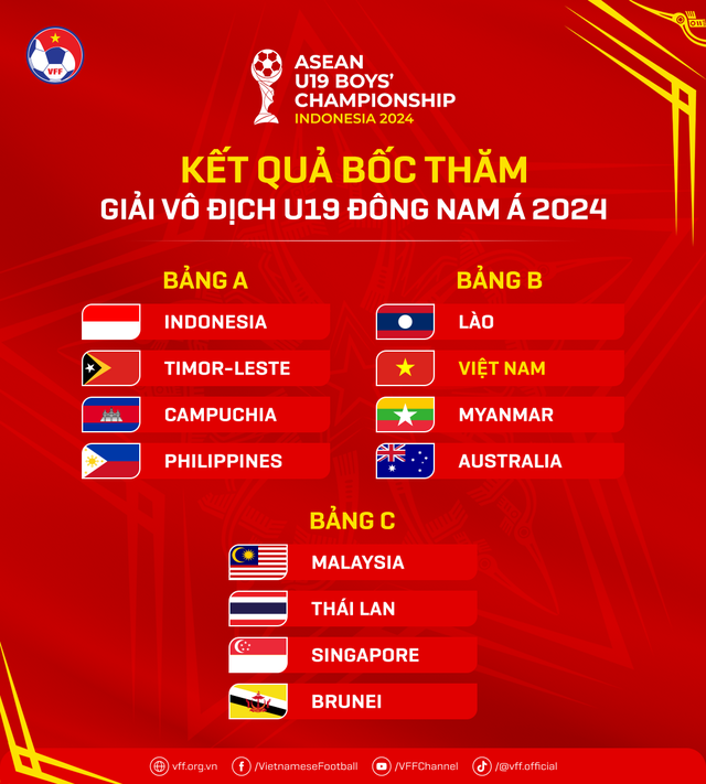 U19 Việt Nam đối đầu Úc, có thể gặp Thái Lan, Indonesia ở bán kết Giải Đông Nam Á- Ảnh 1.