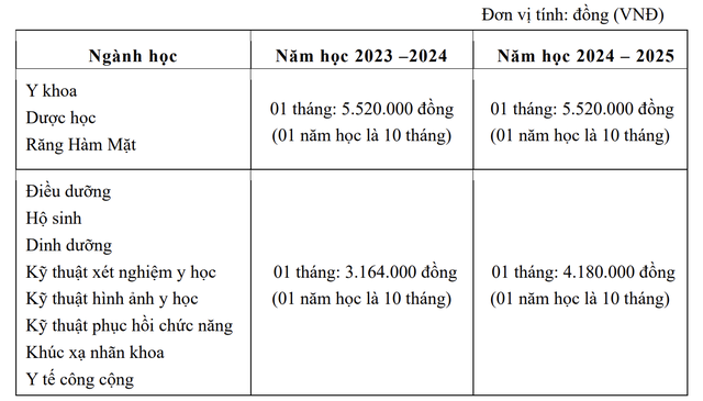 Học phí Trường ĐH Y khoa Phạm Ngọc Thạch cao nhất 55,2 triệu đồng- Ảnh 5.