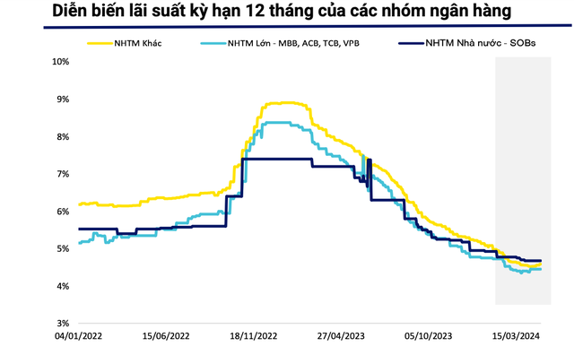 Lãi suất gửi tiết kiệm đồng loạt tăng- Ảnh 2.