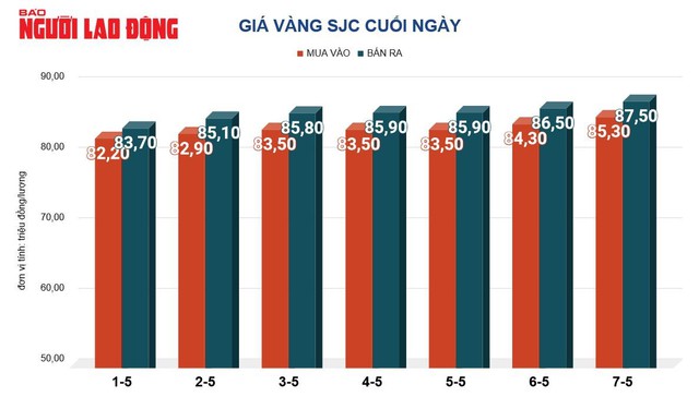 Giá vàng hôm nay, 8-5: Bất ngờ đi xuống- Ảnh 2.