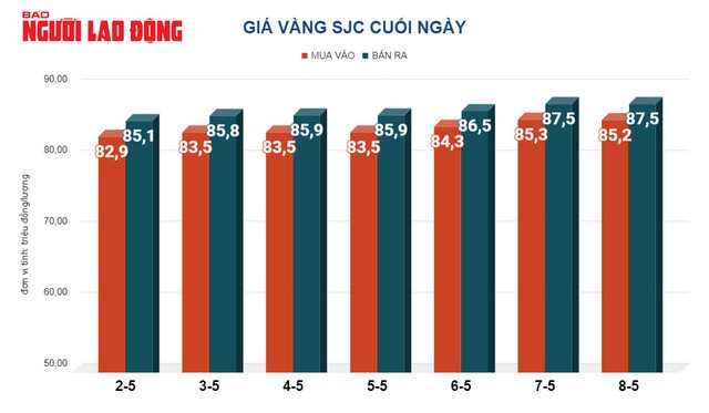 Giá vàng hôm nay, 9-5: Tiếp tục giảm khi USD còn tăng giá- Ảnh 2.