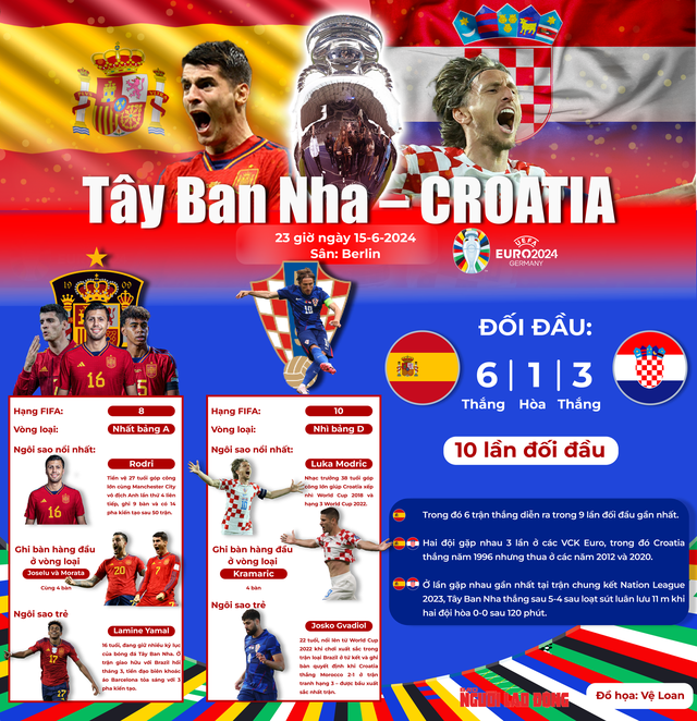 Euro 2024: Tây Ban Nha - Croatia (23 giờ ngày 15-6) - Chung kết sớm ở bảng "tử thần"- Ảnh 1.