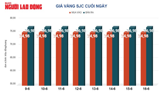 Giá vàng hôm nay 17-6: Vàng thế giới lao dốc- Ảnh 2.