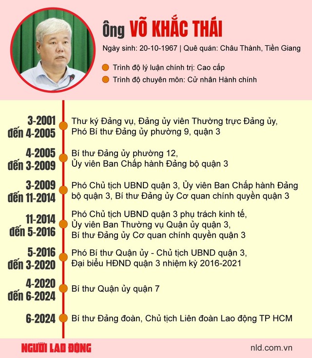 Ông Võ Khắc Thái giữ chức Chủ tịch LĐLĐ TP HCM- Ảnh 4.