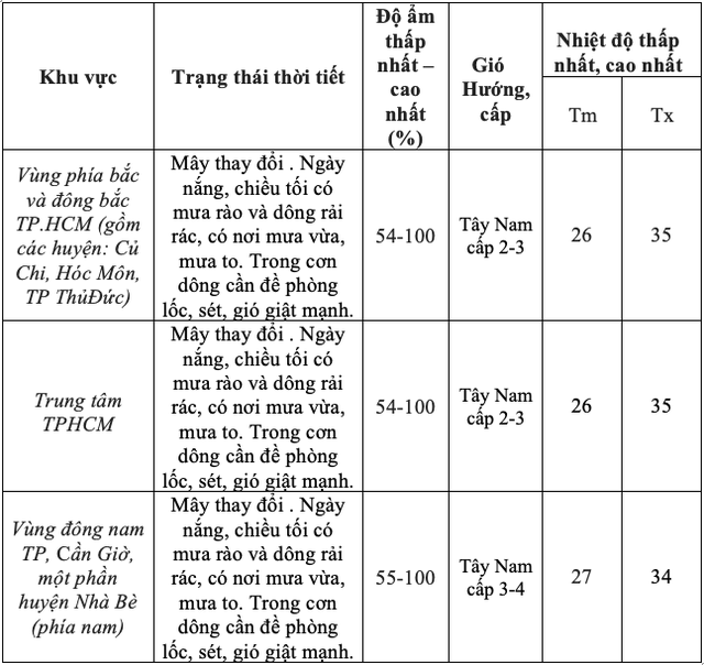 Thời tiết TP HCM và Nam Bộ ngày 19-6: Ngày nắng, chiều tối có mưa to- Ảnh 2.