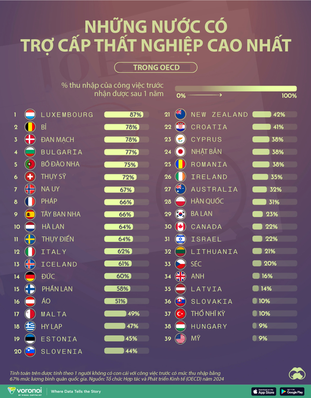 Những nước có trợ cấp thất nghiệp cao nhất?- Ảnh 1.