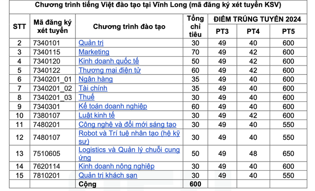 ĐH Kinh tế TP HCM công bố điểm chuẩn 3 phương thức xét tuyển sớm- Ảnh 3.