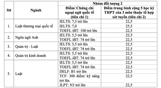 Trường Đại học Luật TP HCM công bố điểm chuẩn các phương thức xét tuyển sớm- Ảnh 1.