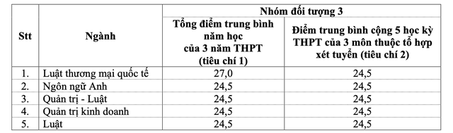 Trường Đại học Luật TP HCM công bố điểm chuẩn các phương thức xét tuyển sớm- Ảnh 2.