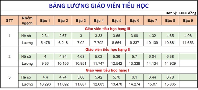 Bảng lương dự kiến của giáo viên, công chức, viên chức từ 1-7-2024- Ảnh 3.