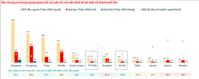 Giá rao bán chung cư Hà Nội tới 50 triệu đồng/m2, ngang với TP HCM- Ảnh 2.