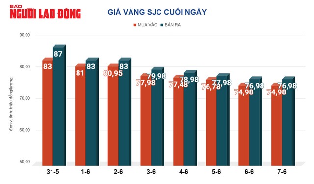 Giá vàng hôm nay, 8-6: Giảm mạnh, nhà đầu tư bán tháo- Ảnh 2.