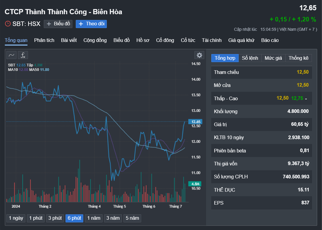 Công chúa mía đường muốn bán 70 triệu cổ phiếu SBT- Ảnh 1.