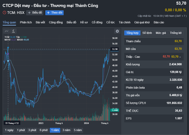 Lãnh đạo công ty dệt may Thành Công đăng ký bán hàng triệu cổ phiếu TCM- Ảnh 1.